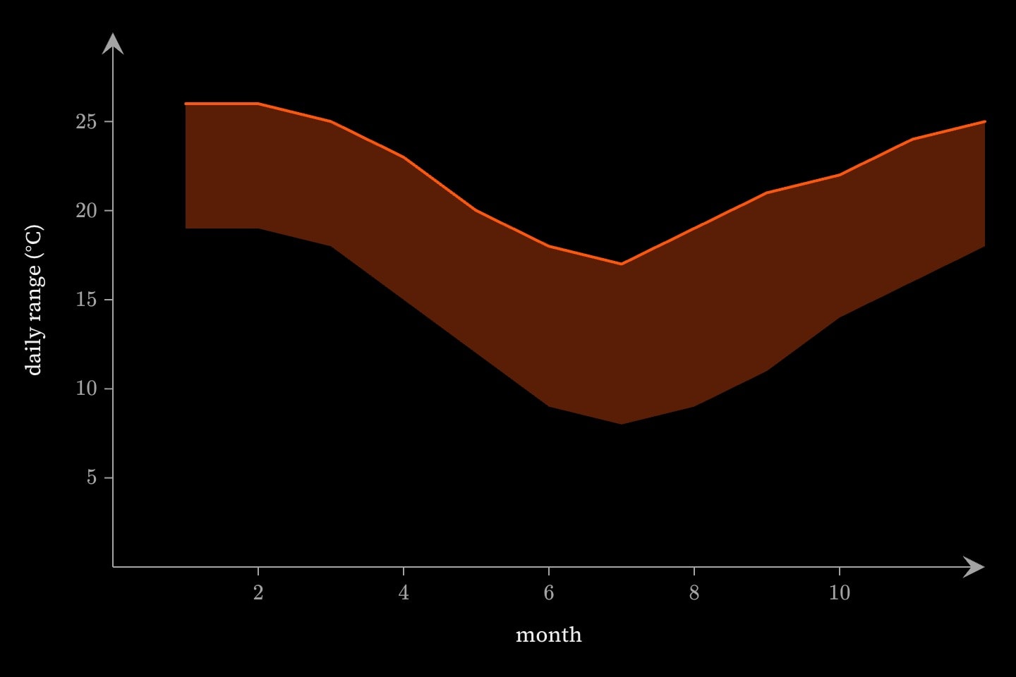 An orange band across the twelve months, its lower edge the mean daily low and its upper edge the mean daily high, dipping through the middle of the year.