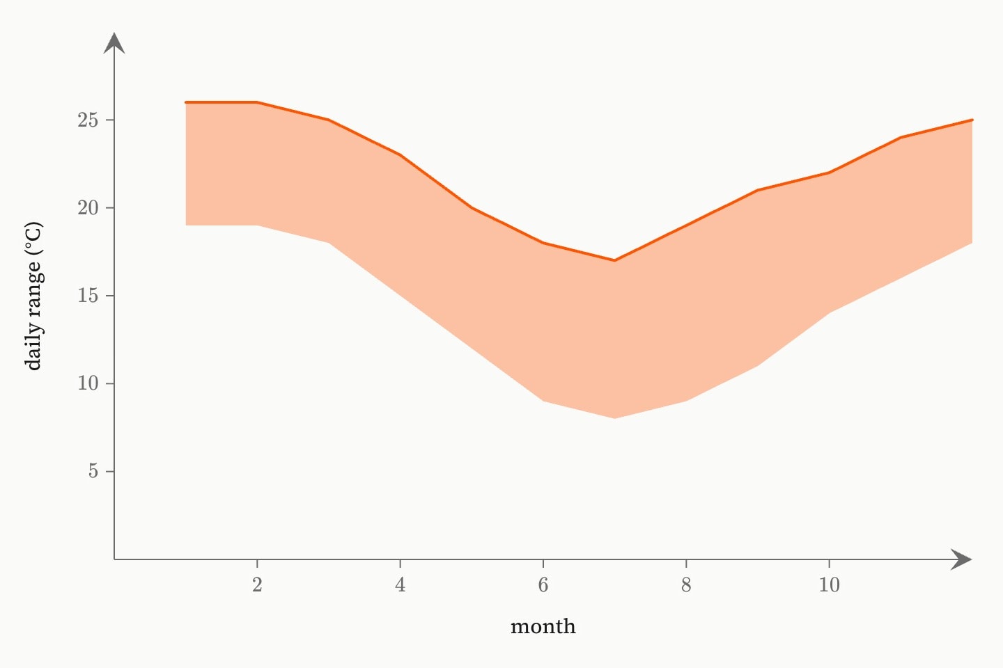 An orange band across the twelve months, its lower edge the mean daily low and its upper edge the mean daily high, dipping through the middle of the year.