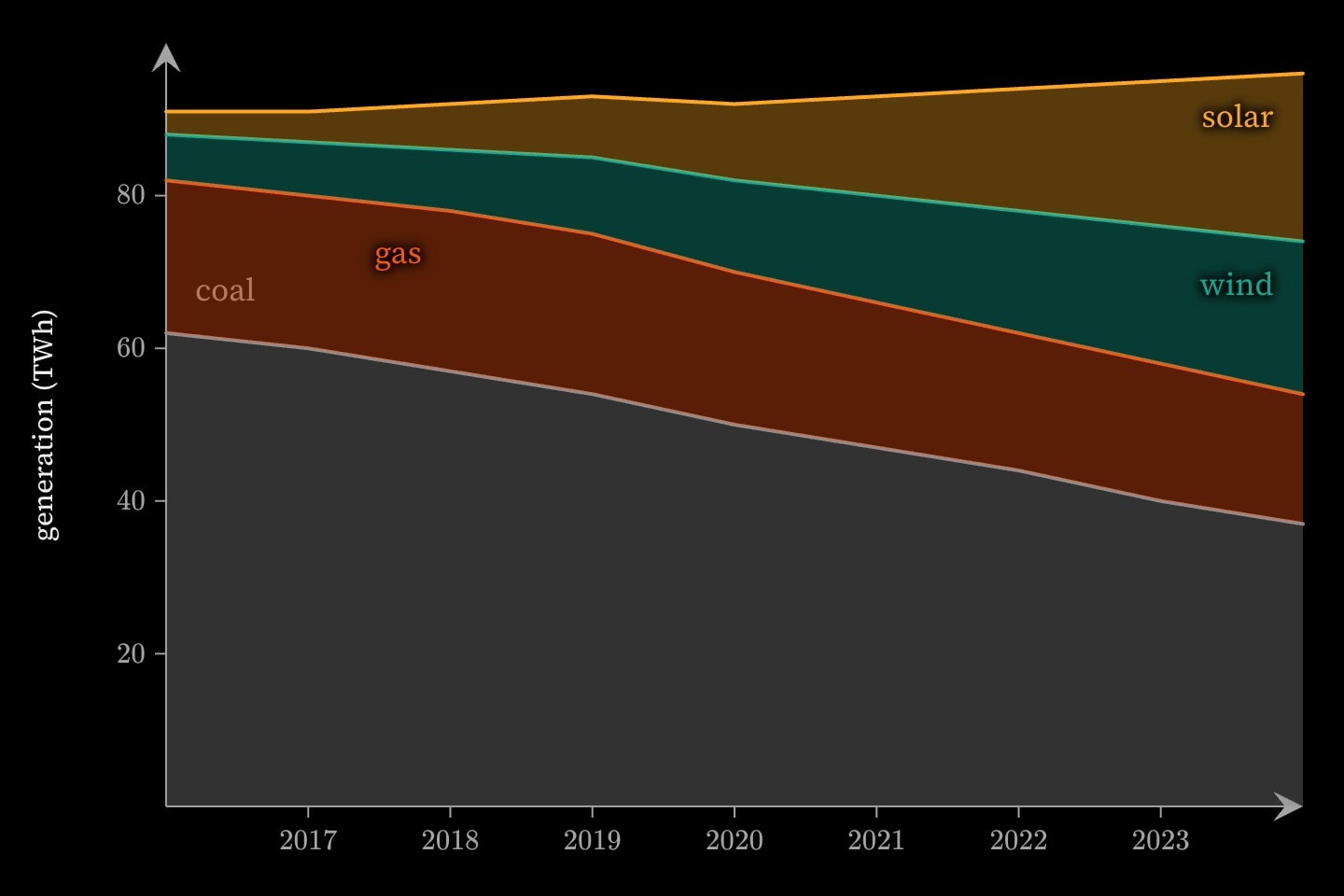 Four stacked areas over the years 2016 to 2024: grey coal shrinking along the bottom, orange gas above it, then teal wind and yellow solar growing, the top of the stack the total.