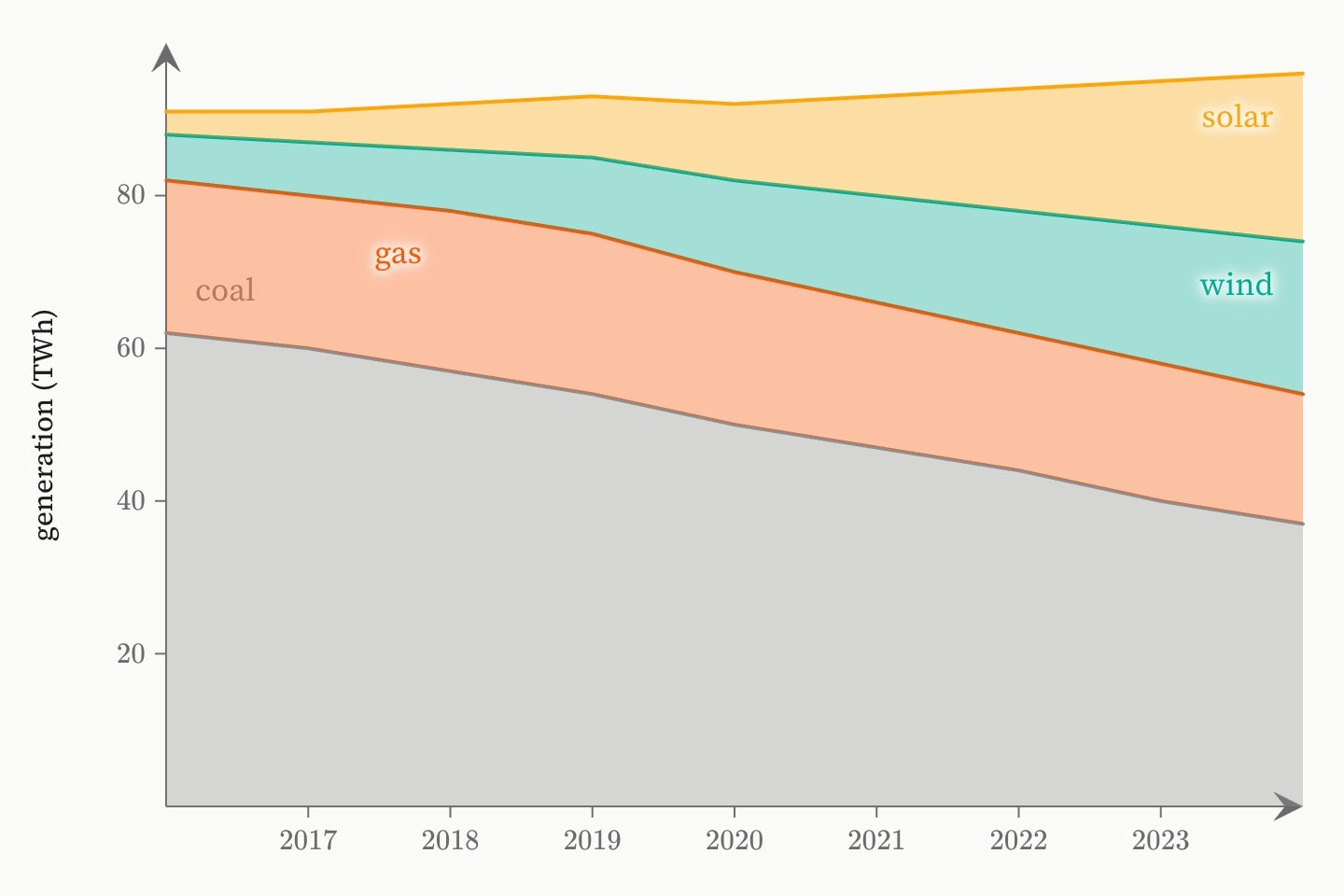 Four stacked areas over the years 2016 to 2024: grey coal shrinking along the bottom, orange gas above it, then teal wind and yellow solar growing, the top of the stack the total.