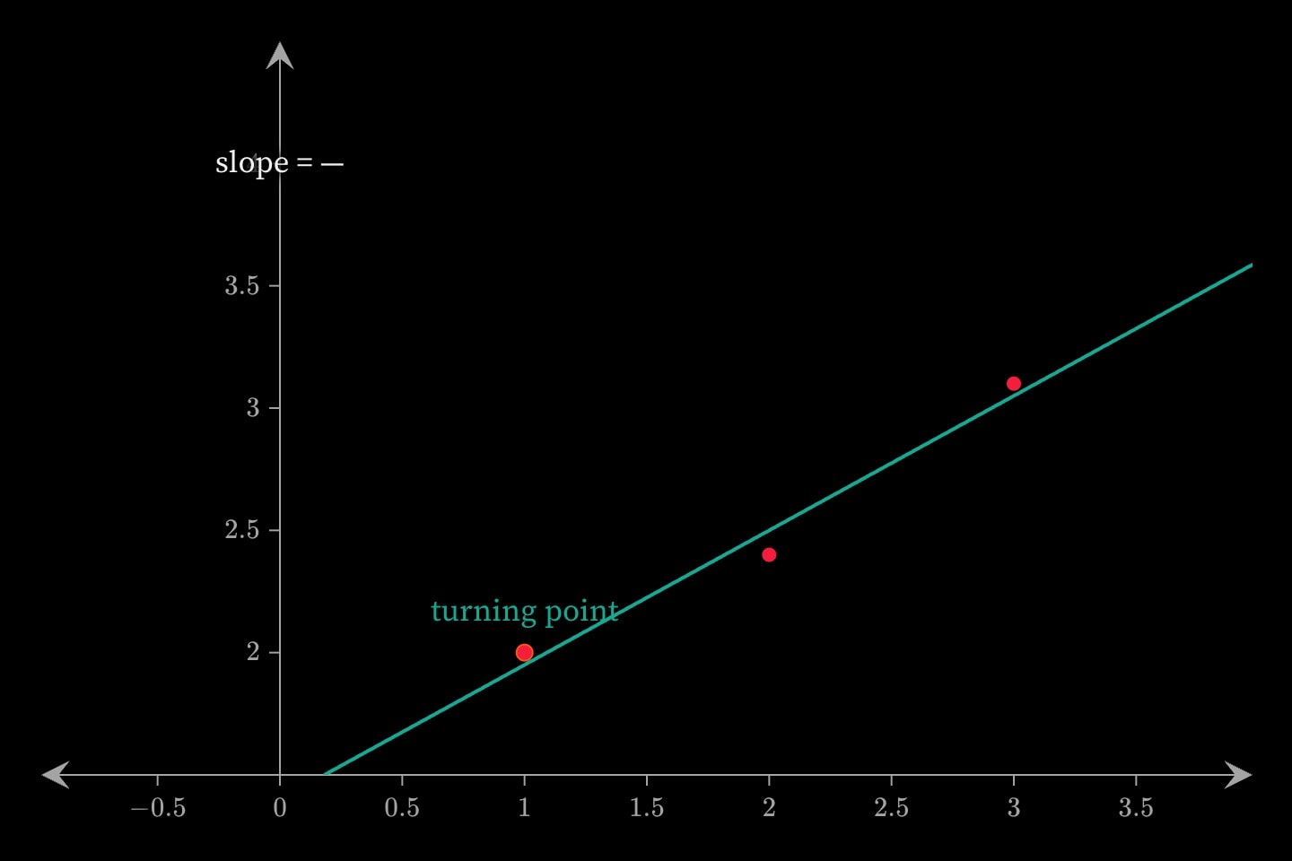 A bell curve labelled N(μ, σ²), a point at (1, 2) labelled turning point, three readings with their fitted line, and a text label giving the fitted slope.