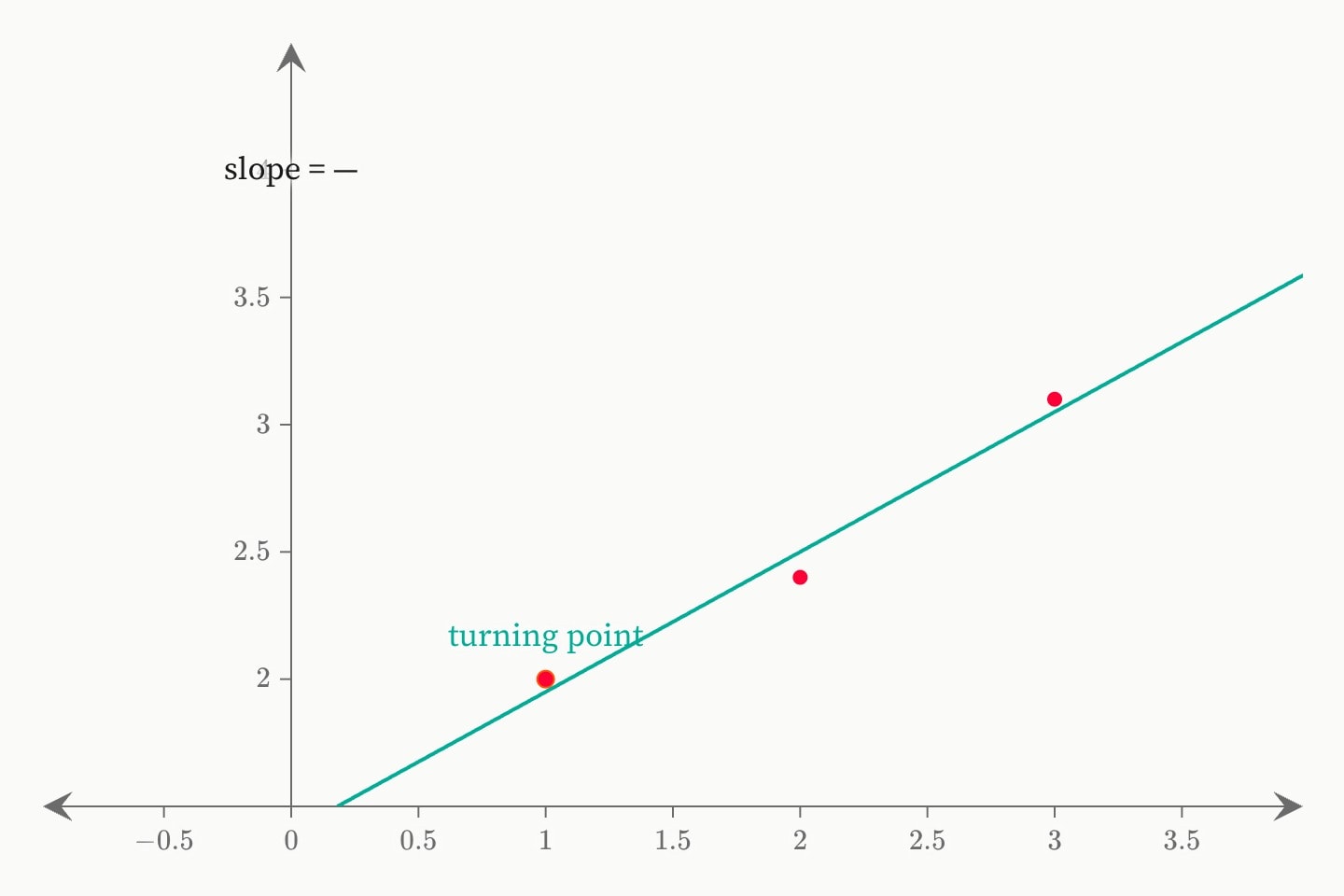 A bell curve labelled N(μ, σ²), a point at (1, 2) labelled turning point, three readings with their fitted line, and a text label giving the fitted slope.