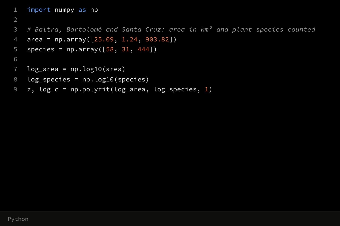 A Python code canvas that loads three islands’ areas and species counts into NumPy arrays, takes their logarithms and fits a line to them.