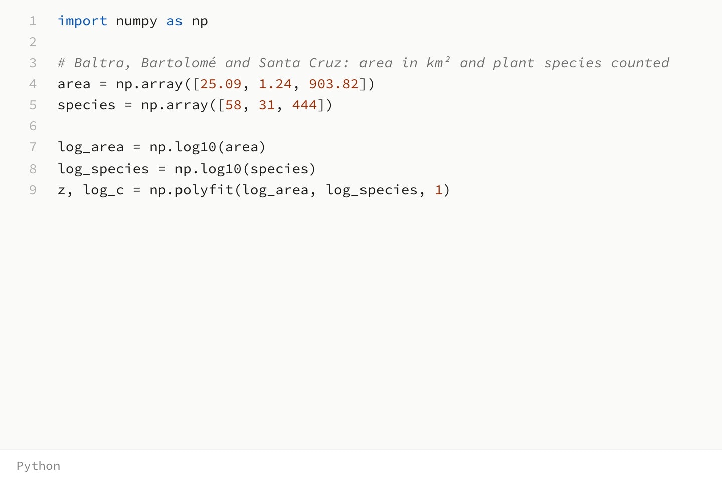 A Python code canvas that loads three islands’ areas and species counts into NumPy arrays, takes their logarithms and fits a line to them.
