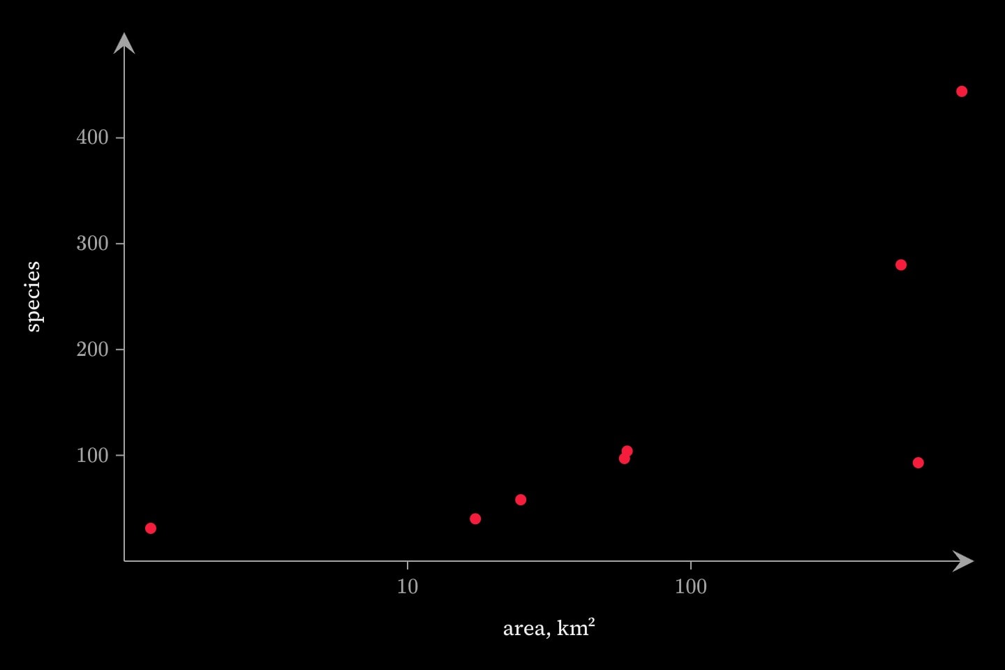 Eight Galápagos islands as points of plant species against area on a log scale, from Bartolomé, 1.24 km² and 31 species, to Santa Cruz, 903.82 km² and 444 species.