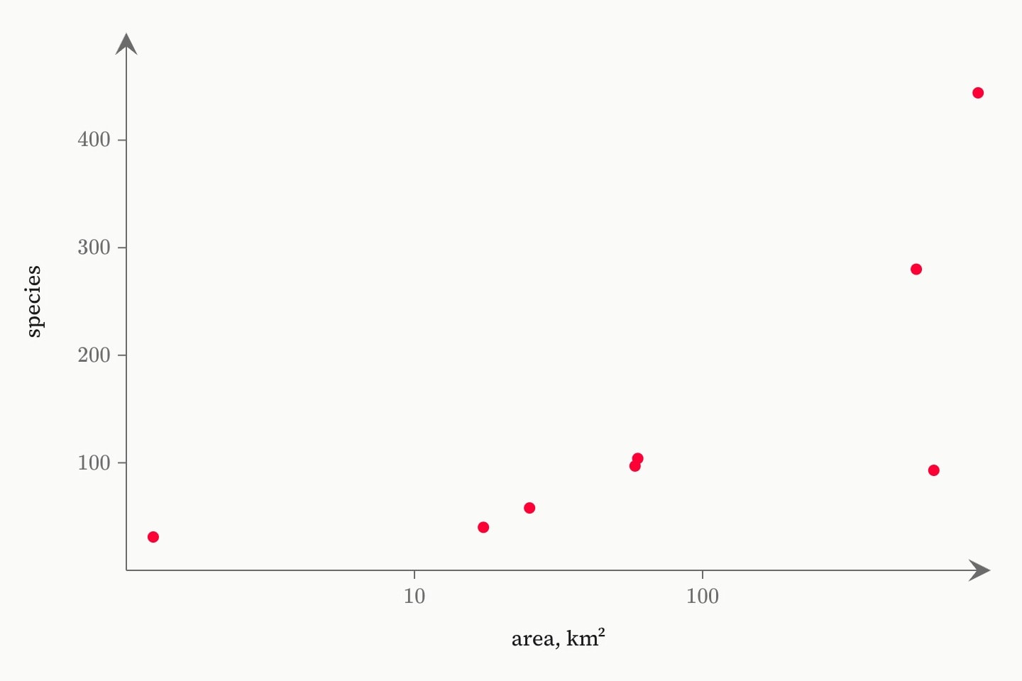 Eight Galápagos islands as points of plant species against area on a log scale, from Bartolomé, 1.24 km² and 31 species, to Santa Cruz, 903.82 km² and 444 species.