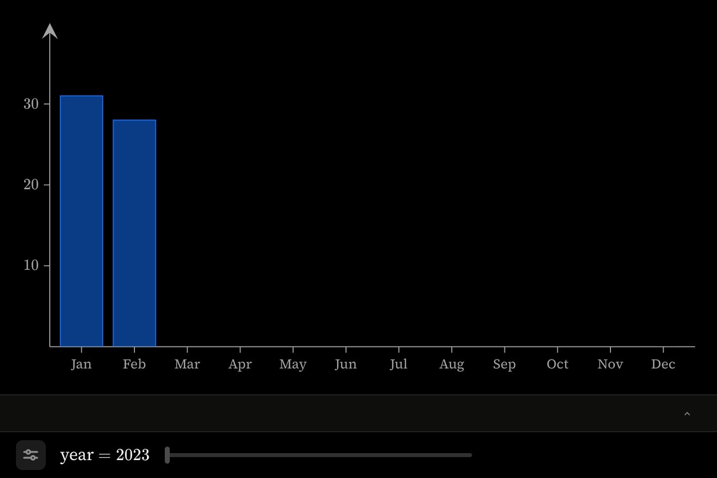 Days in January and February for one year at a time, with a year slider beneath the plot.