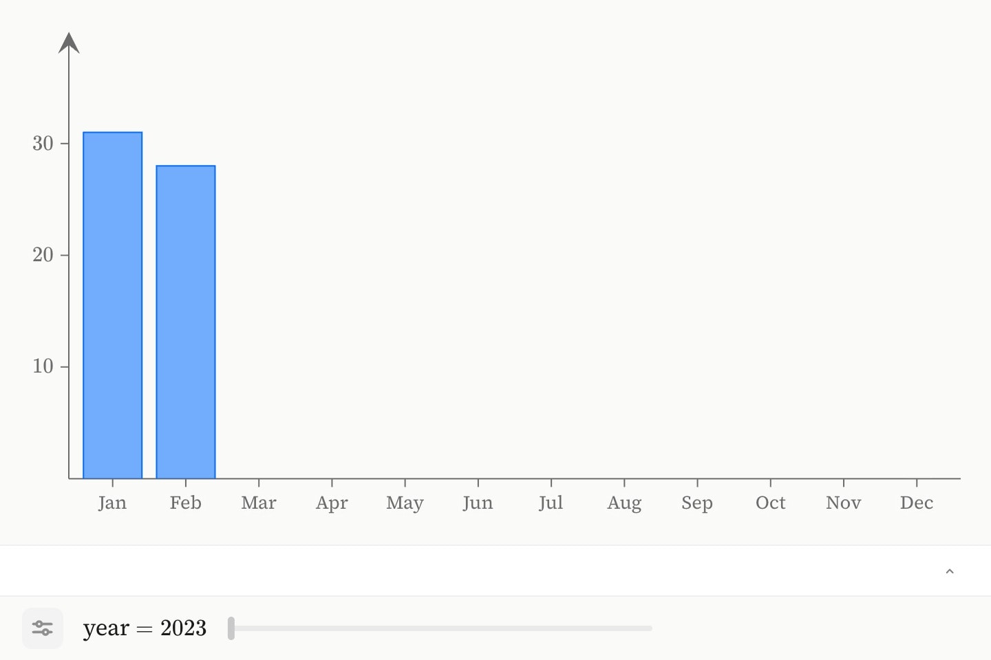 Days in January and February for one year at a time, with a year slider beneath the plot.
