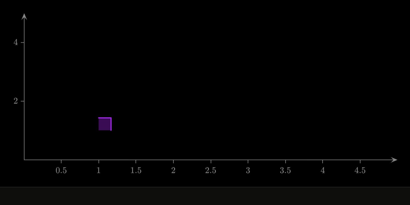 The right angle at (1, 1) between the points (4, 1) and (1, 4), marked with a square.