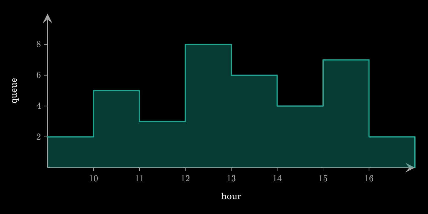 A teal staircase area of the queue at a counter through the day, holding each count until the next one and stepping up and down at each change.