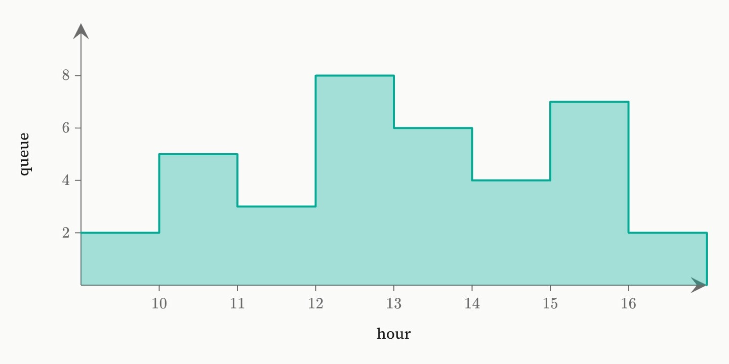 A teal staircase area of the queue at a counter through the day, holding each count until the next one and stepping up and down at each change.