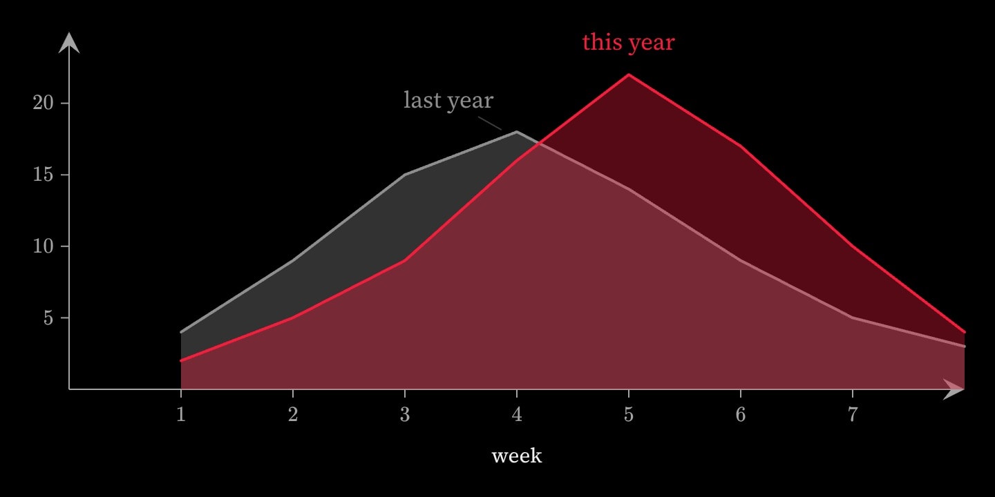 Two overlapping areas of weekly cases, last year in grey and this year in red, the red peaking later and higher, the grey showing through where they overlap.