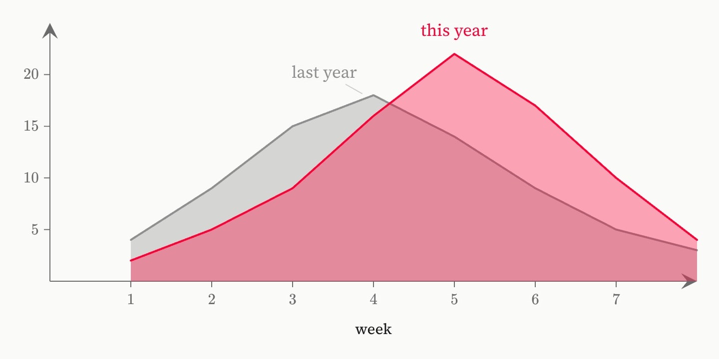 Two overlapping areas of weekly cases, last year in grey and this year in red, the red peaking later and higher, the grey showing through where they overlap.