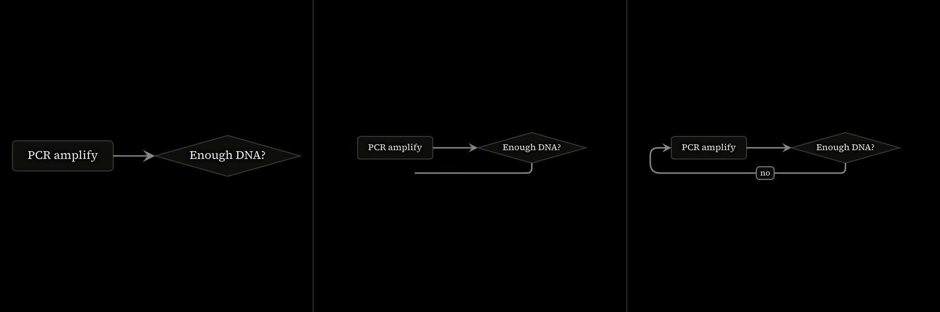 Three frames of the second step: a flow from PCR to the decision, then an arrow labelled no drawing back from the decision to PCR.