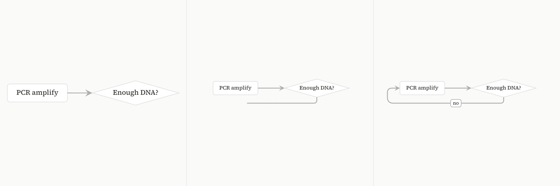 Three frames of the second step: a flow from PCR to the decision, then an arrow labelled no drawing back from the decision to PCR.