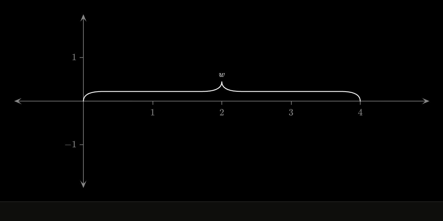 A brace along the x axis from 0 to 4, labelled w.