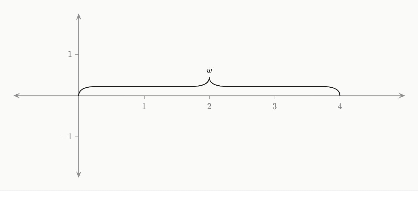 A brace along the x axis from 0 to 4, labelled w.