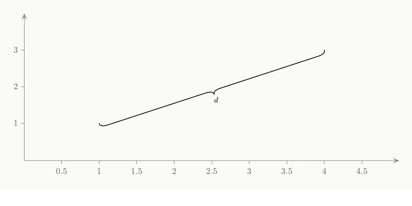 A slanted brace from (1, 1) to (4, 3), flipped to the other side and deeper, labelled d.