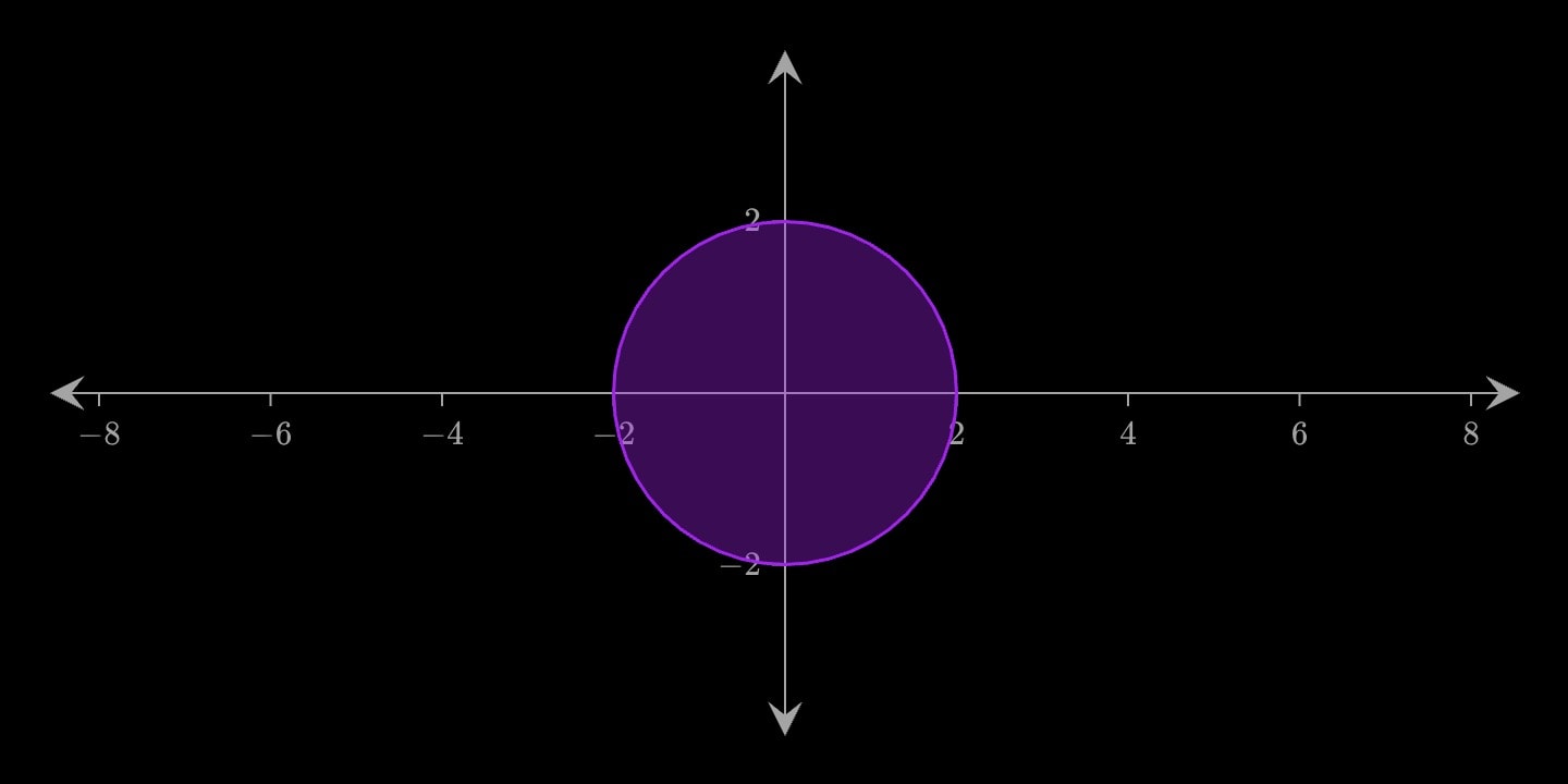 A filled circle at the origin.