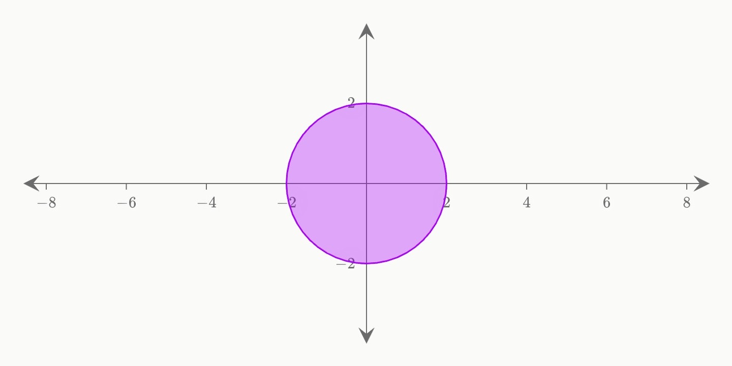 A filled circle at the origin.