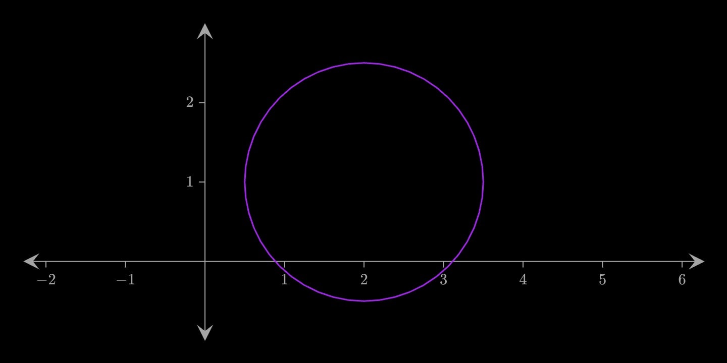 A purple circle drawn as an outline only.