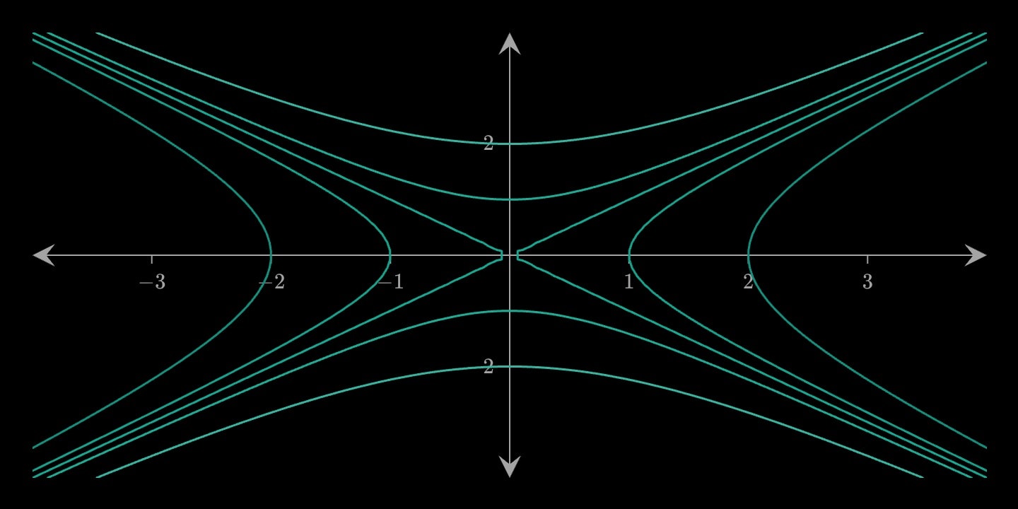 Teal contours of the saddle x² − y² at −4, −1, 0, 1 and 4: two families of hyperbolas crossing at the origin.