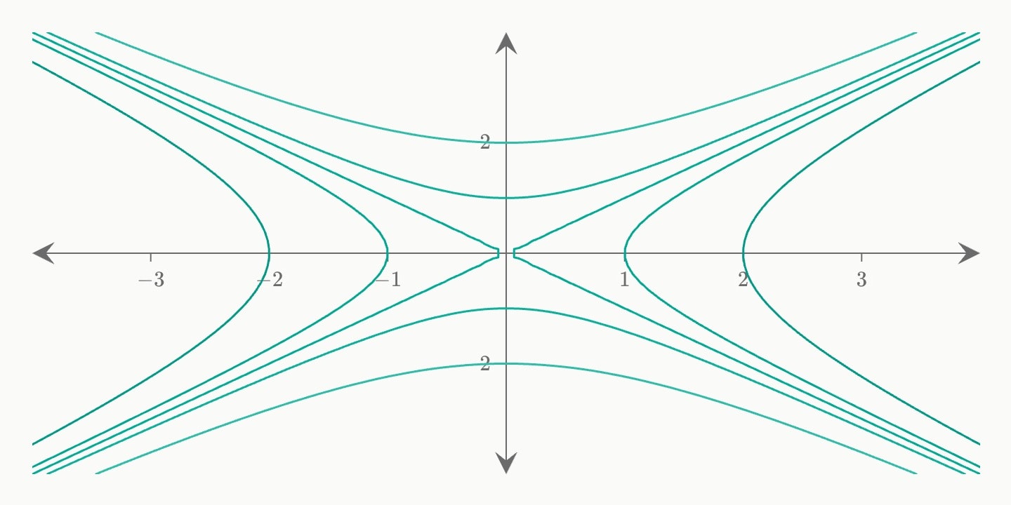 Teal contours of the saddle x² − y² at −4, −1, 0, 1 and 4: two families of hyperbolas crossing at the origin.