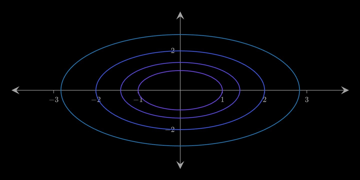 Four circles about the origin at levels 1, 2, 4 and 8, each further from the last.