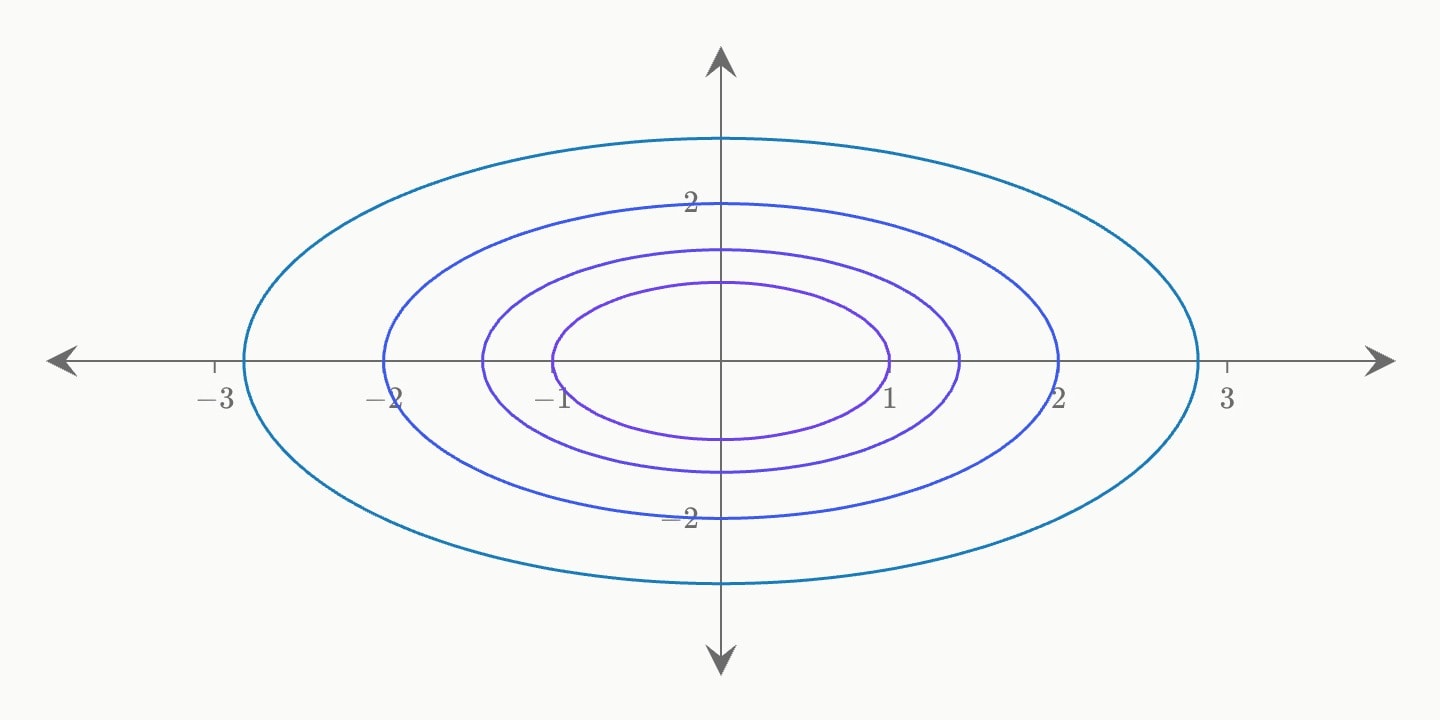 Four circles about the origin at levels 1, 2, 4 and 8, each further from the last.