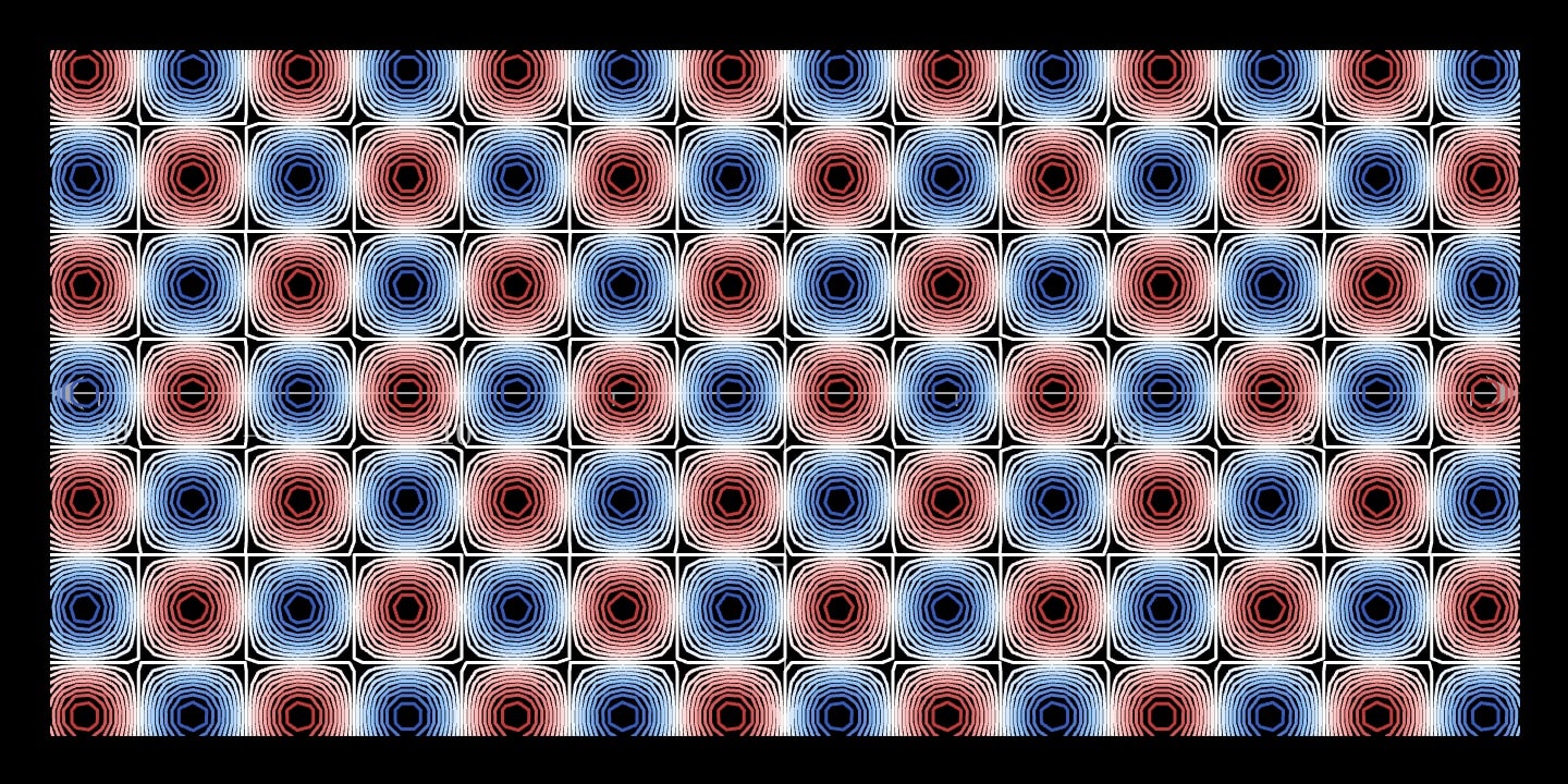 Fourteen contours of sin x · cos y on the blue-to-red temperature ramp, closed rings around each peak and trough.