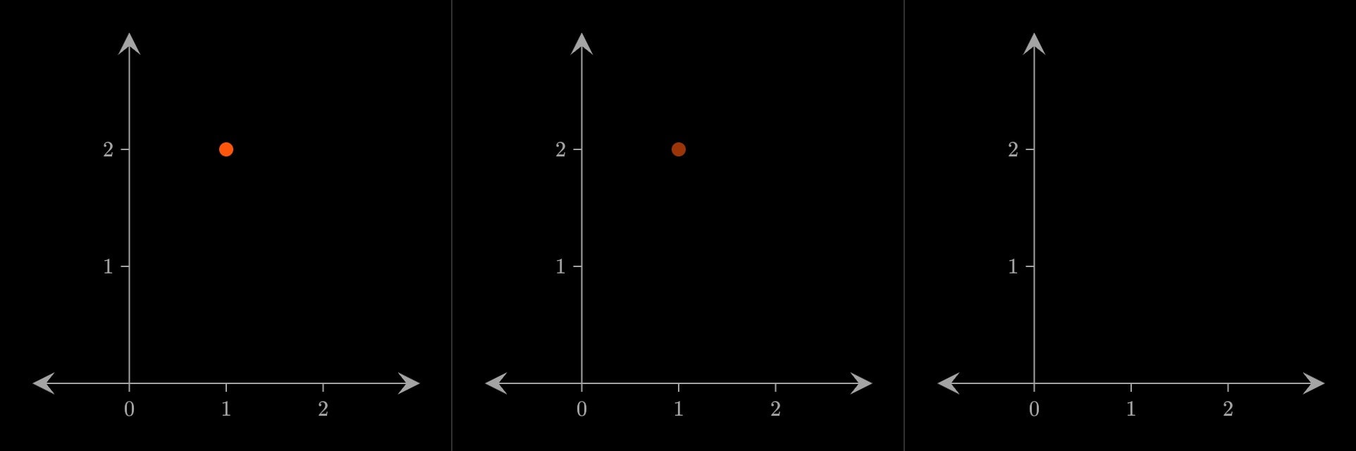 Three frames of the third step: the point at (1, 2) that faded in on the first, half faded out, then gone.