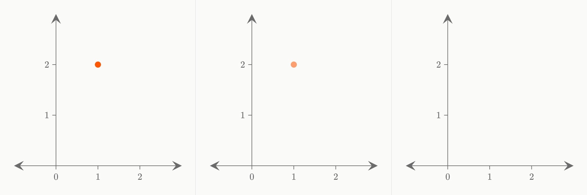 Three frames of the third step: the point at (1, 2) that faded in on the first, half faded out, then gone.