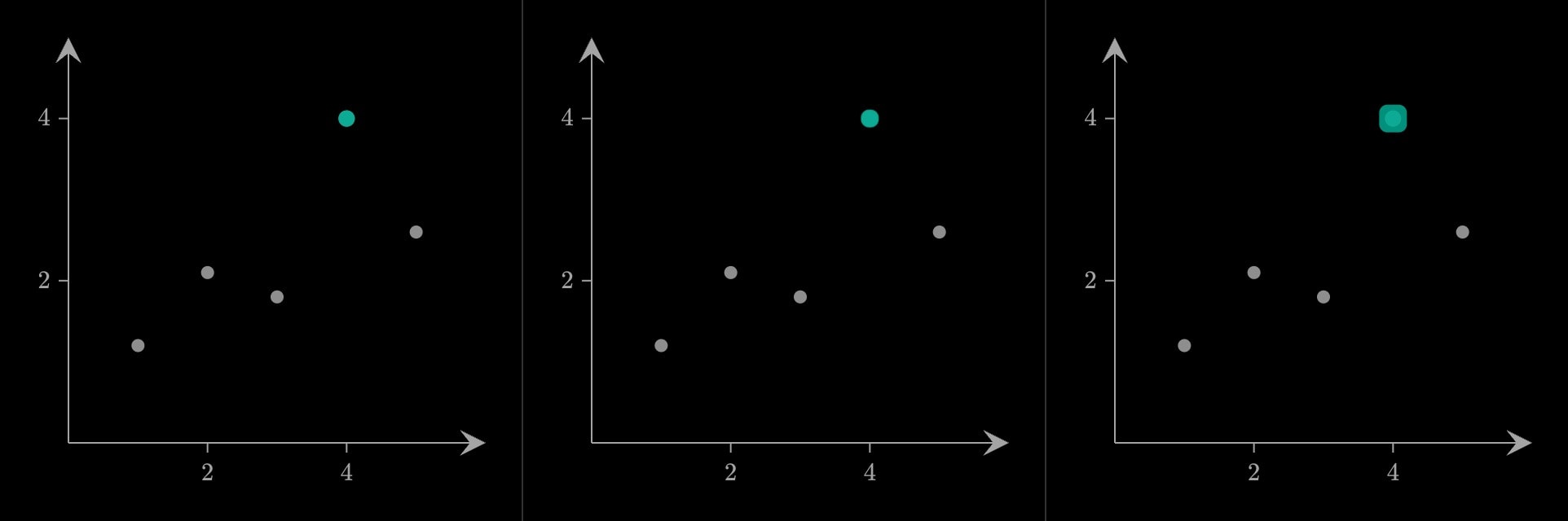 Three frames of the second step: five readings, then rings pushing out from the teal one, then the rings fading.