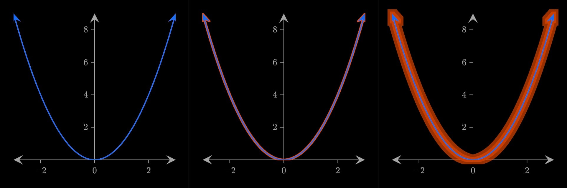 Three frames of a parabola pulsing orange for two seconds.