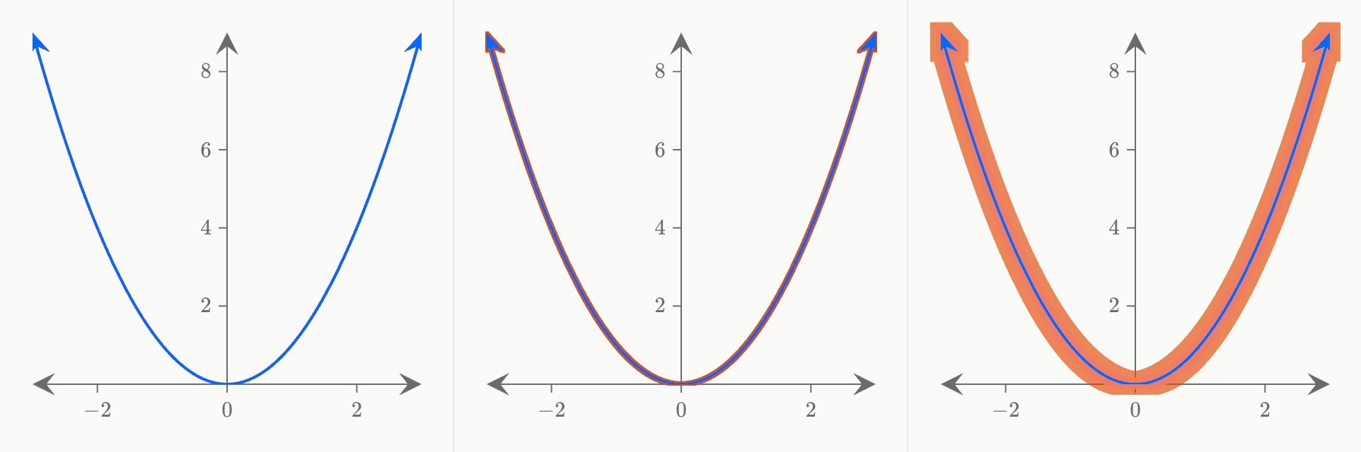 Three frames of a parabola pulsing orange for two seconds.
