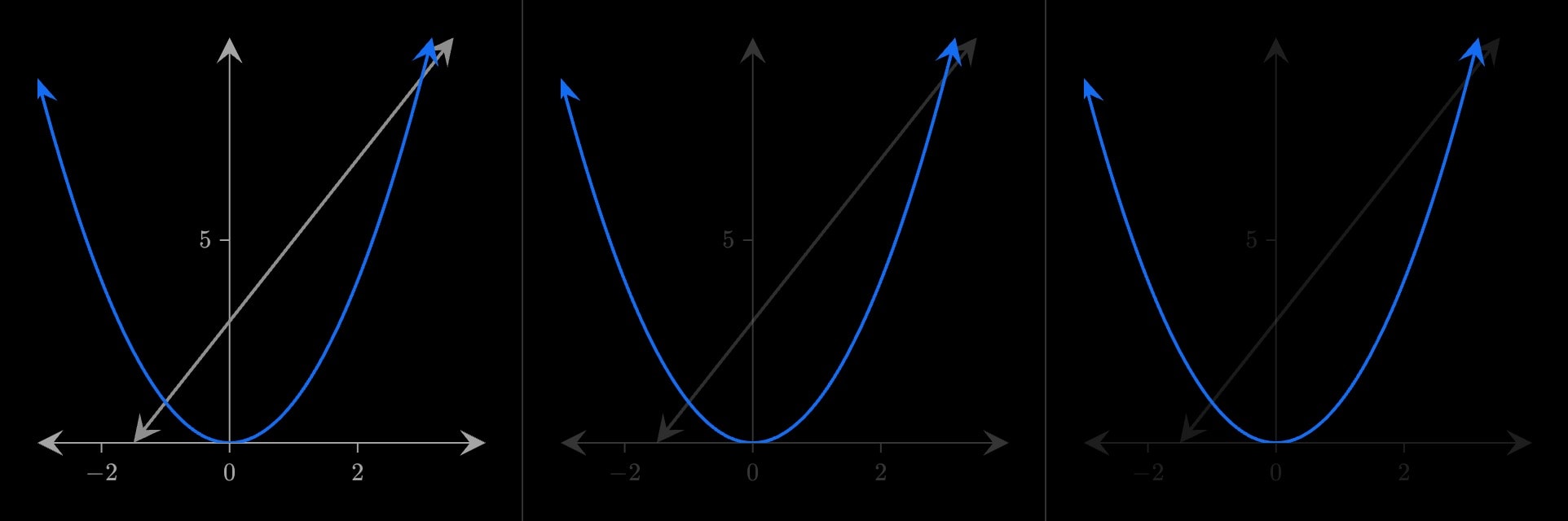 Three frames of a spotlight: a parabola and a line at full strength, then the line and the axes dimming, then only the parabola lit.