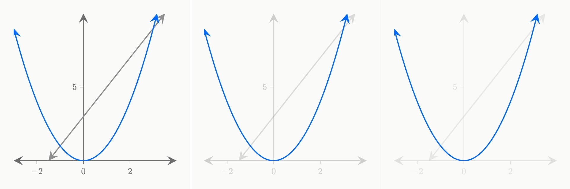 Three frames of a spotlight: a parabola and a line at full strength, then the line and the axes dimming, then only the parabola lit.
