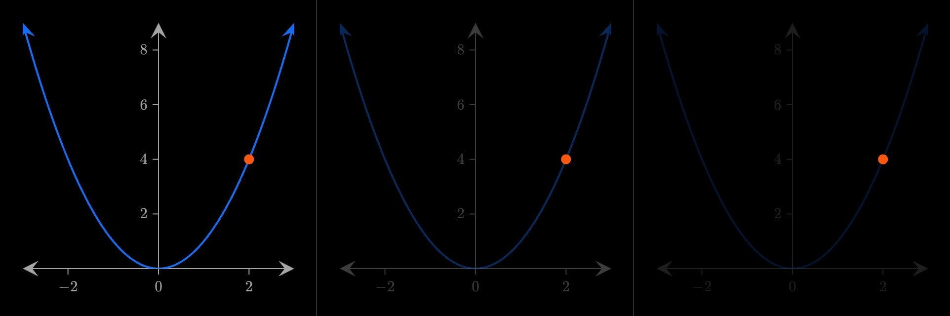 Three frames of the second step: a curve and a point, then everything but the point dimming for four seconds.