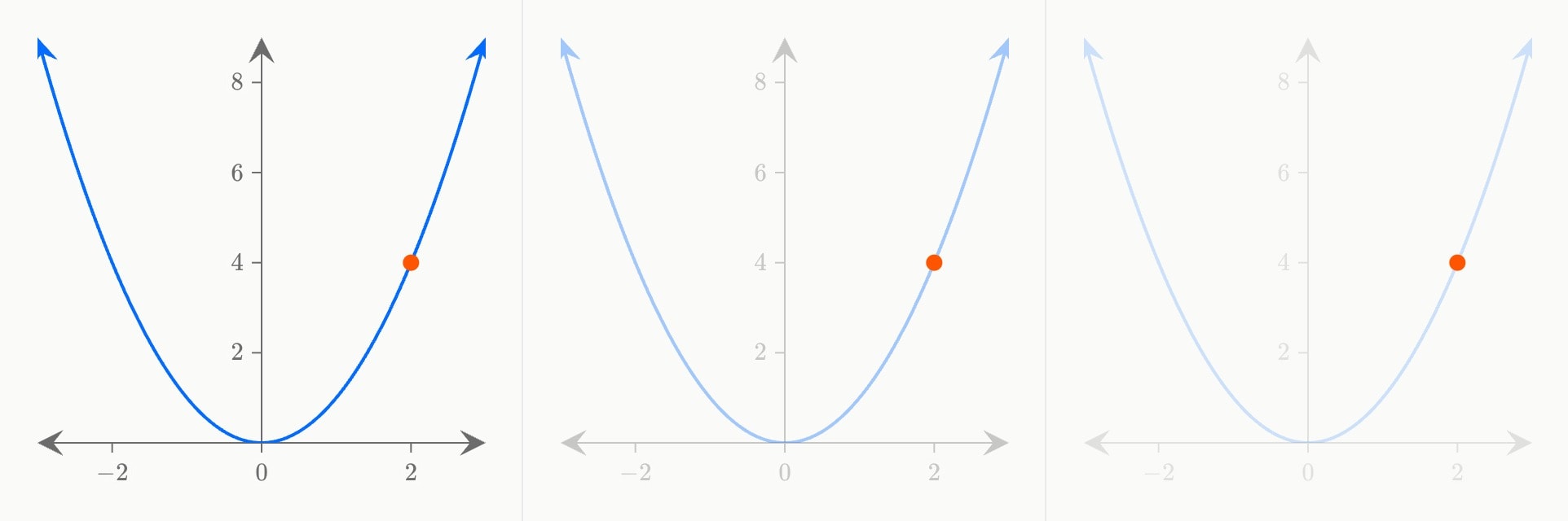 Three frames of the second step: a curve and a point, then everything but the point dimming for four seconds.