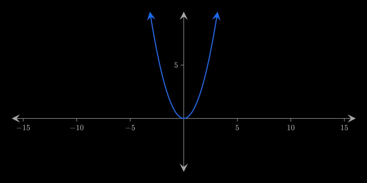 A blue parabola.