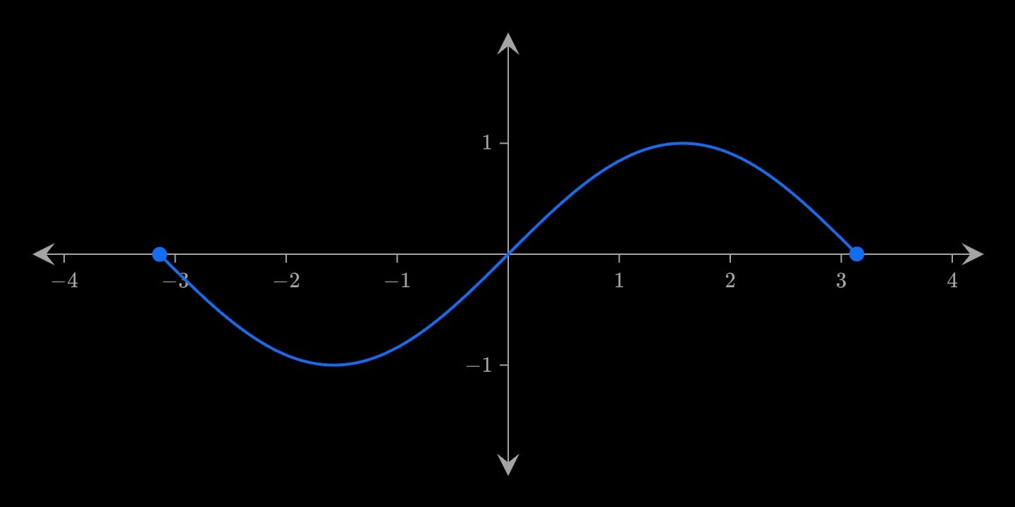 One period of a sine wave, from −π to π.