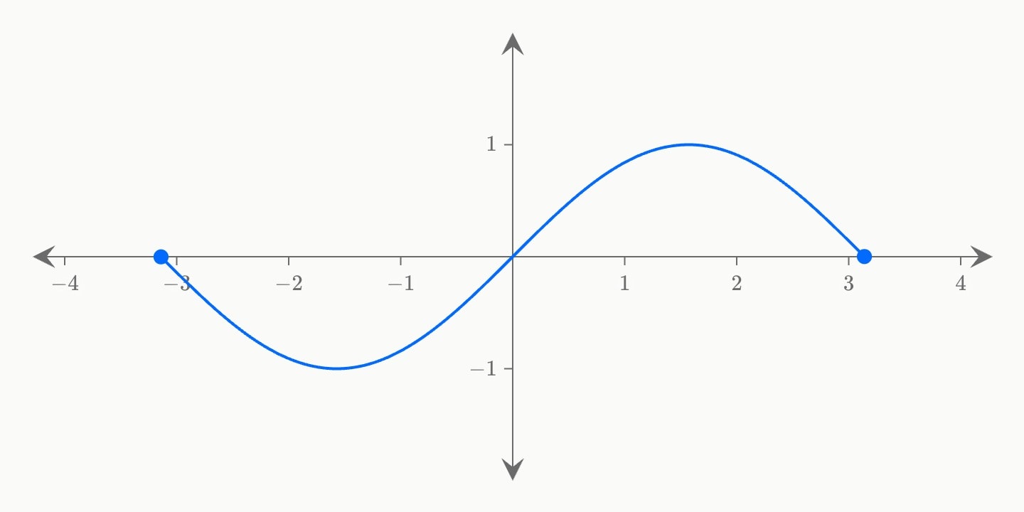 One period of a sine wave, from −π to π.