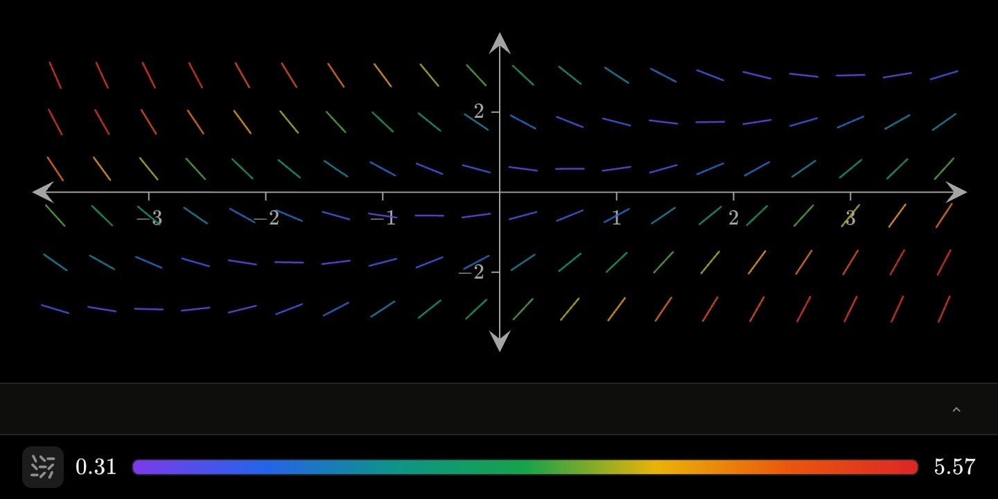 The slope field of y′ = x − y as short headless ticks coloured by steepness, levelling out along the line y = x − 1.