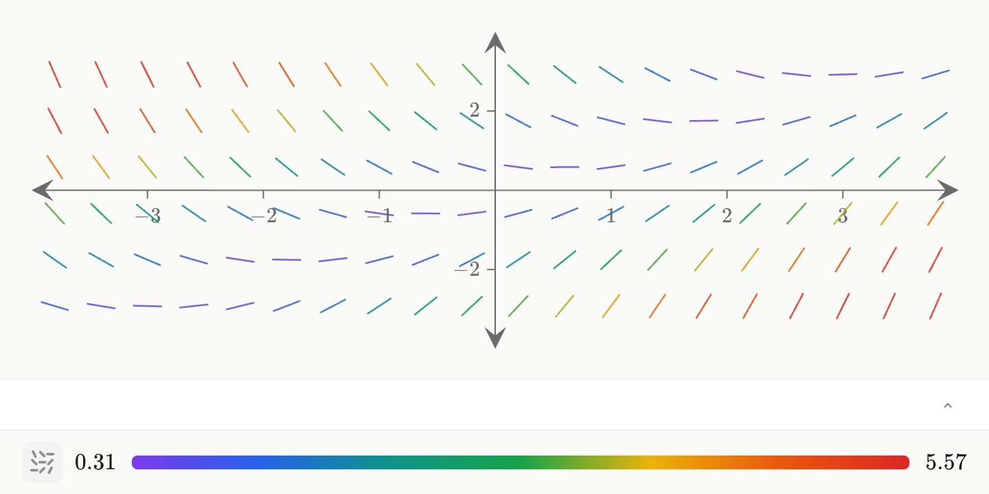 The slope field of y′ = x − y as short headless ticks coloured by steepness, levelling out along the line y = x − 1.