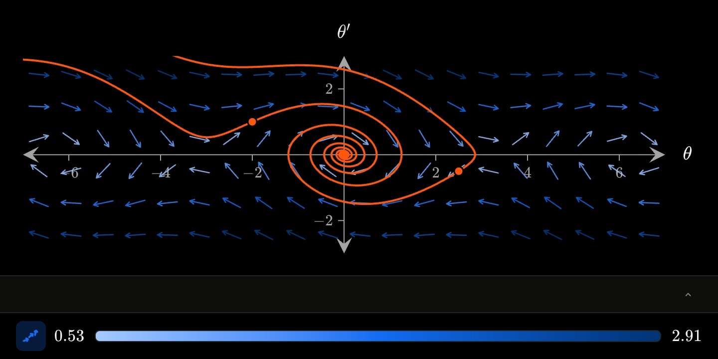 The phase plane of a damped pendulum in blue arrows, with two orange solutions spiralling into the rest point at the origin between the saddles at ±π.