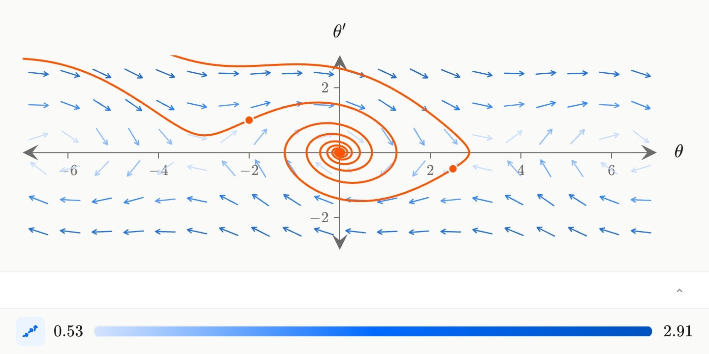 The phase plane of a damped pendulum in blue arrows, with two orange solutions spiralling into the rest point at the origin between the saddles at ±π.