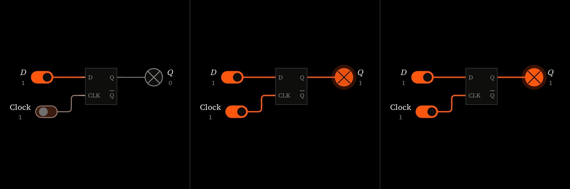 Three frames of the first step: a cue raises the clock, and Q takes the level at D.