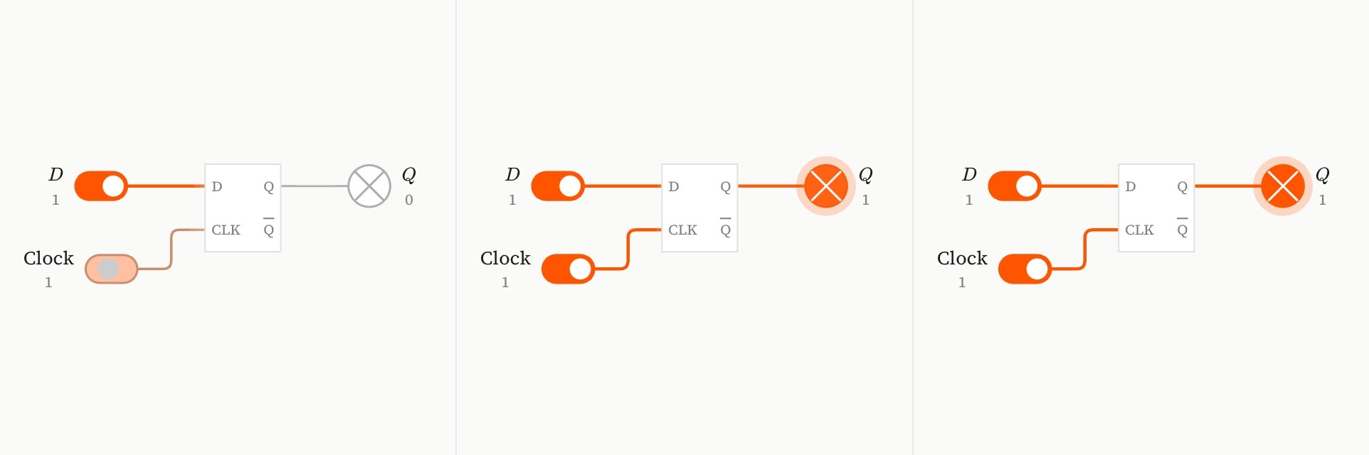 Three frames of the first step: a cue raises the clock, and Q takes the level at D.