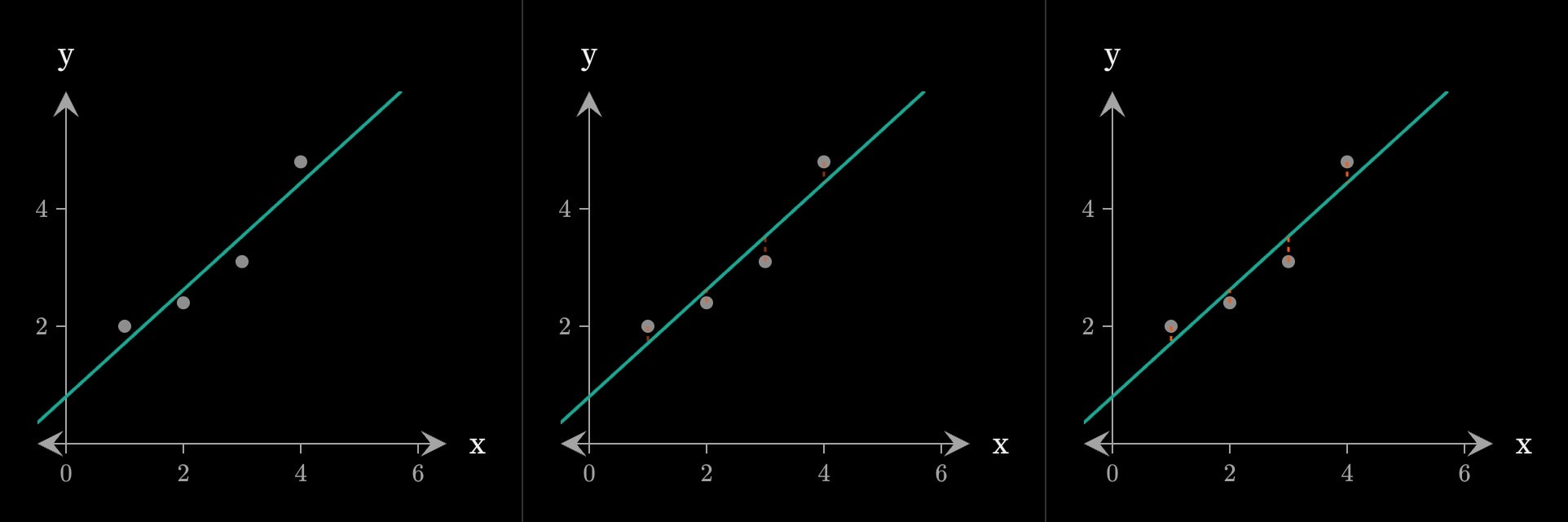 Three frames of the first step: four grey readings and a teal fitted line, then orange residuals fading in from each reading to the line.