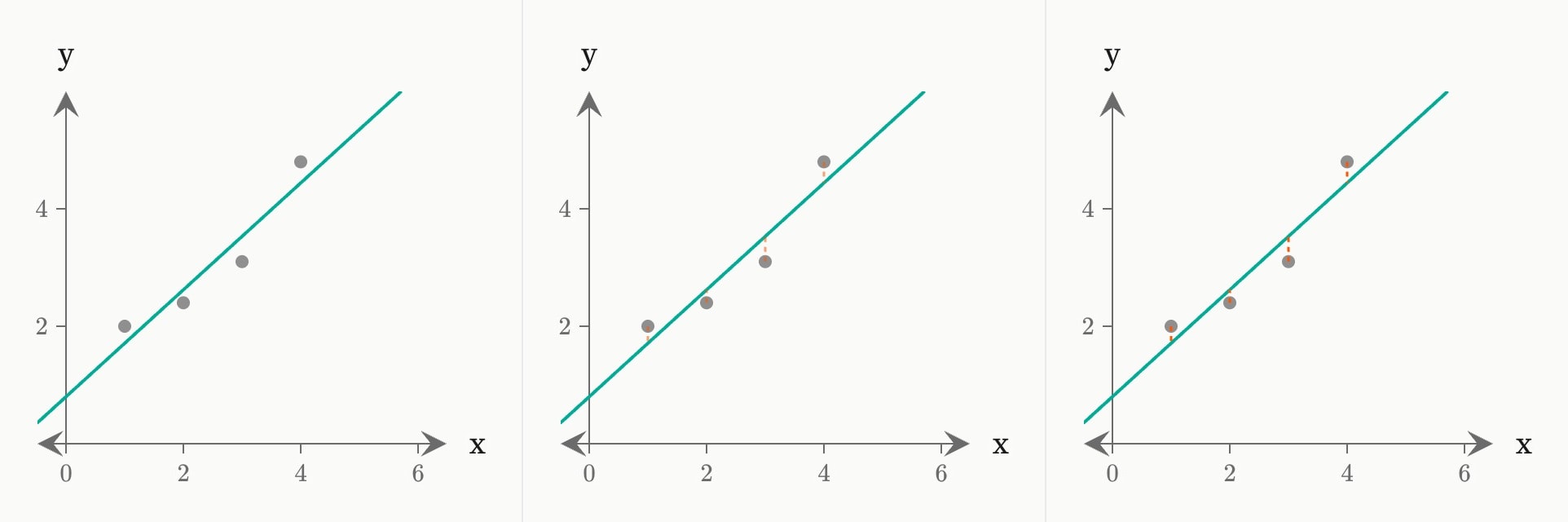 Three frames of the first step: four grey readings and a teal fitted line, then orange residuals fading in from each reading to the line.